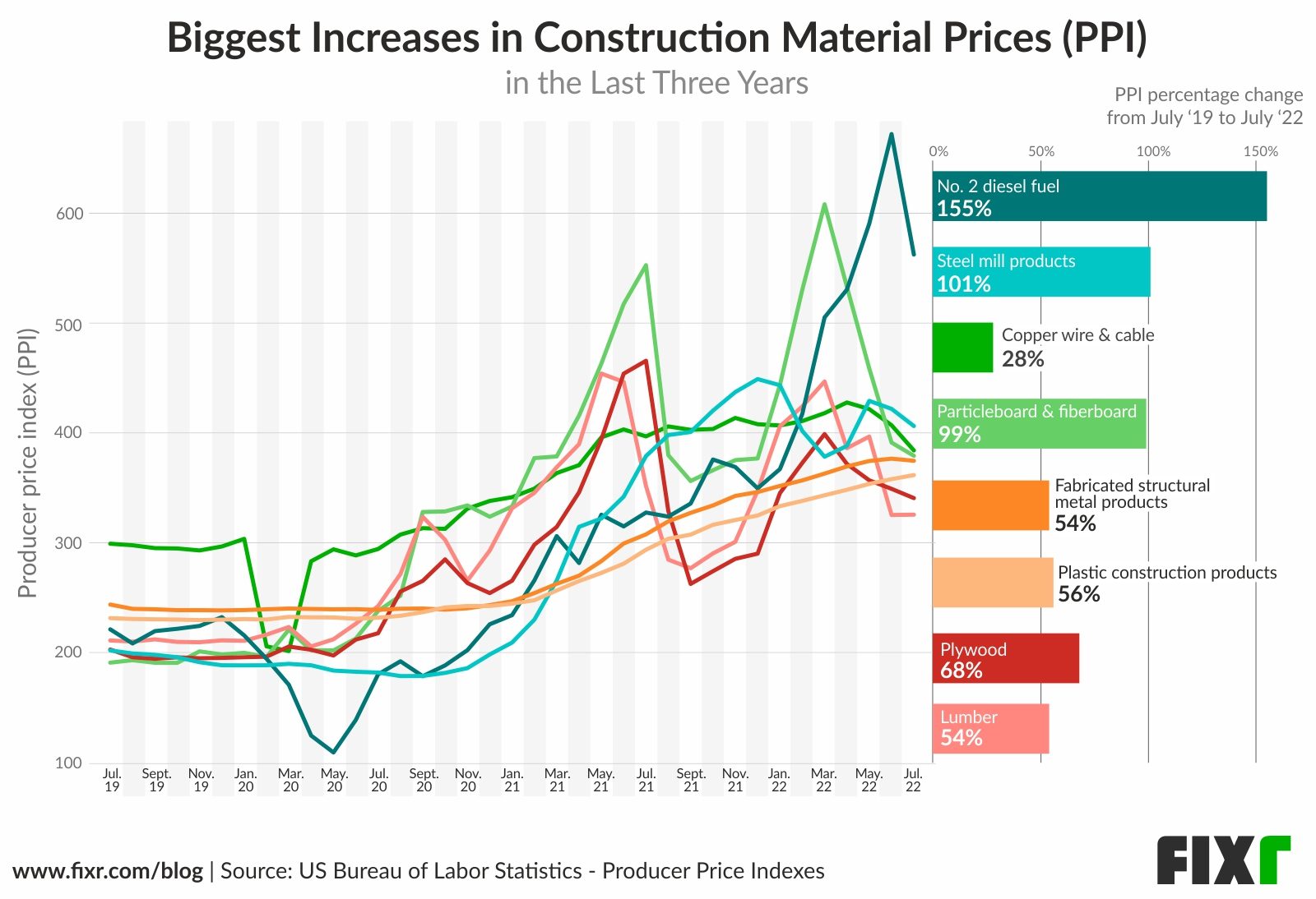 Construction materials, price volatility monitoring