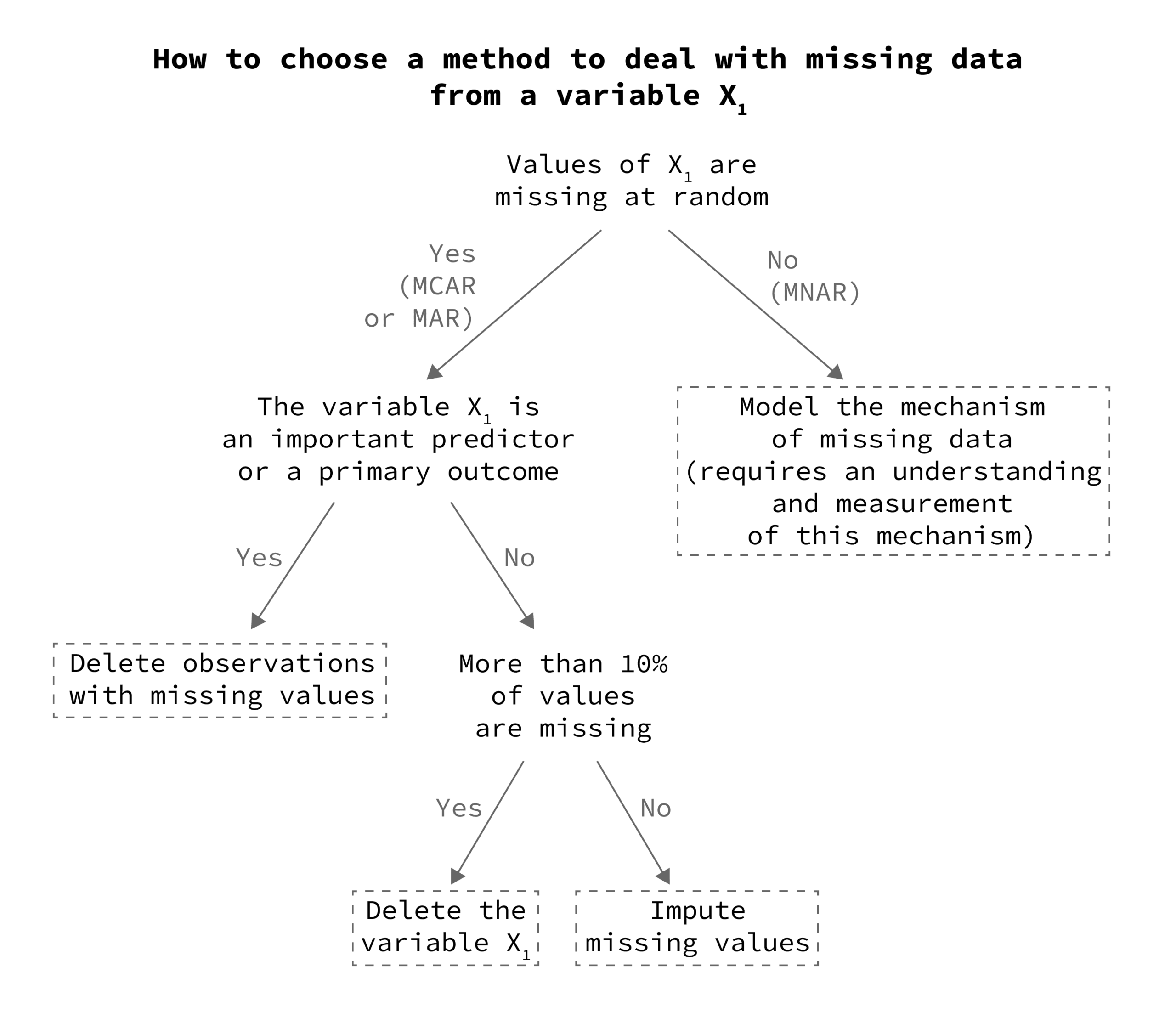 How to handle missing or incomplete competitor price data