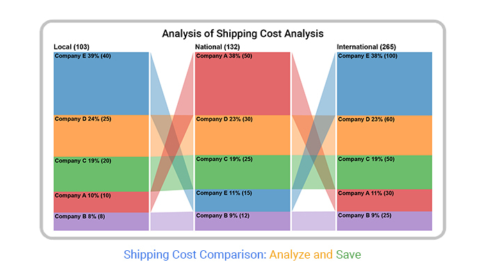 How to monitor shipping costs and total price comparison
