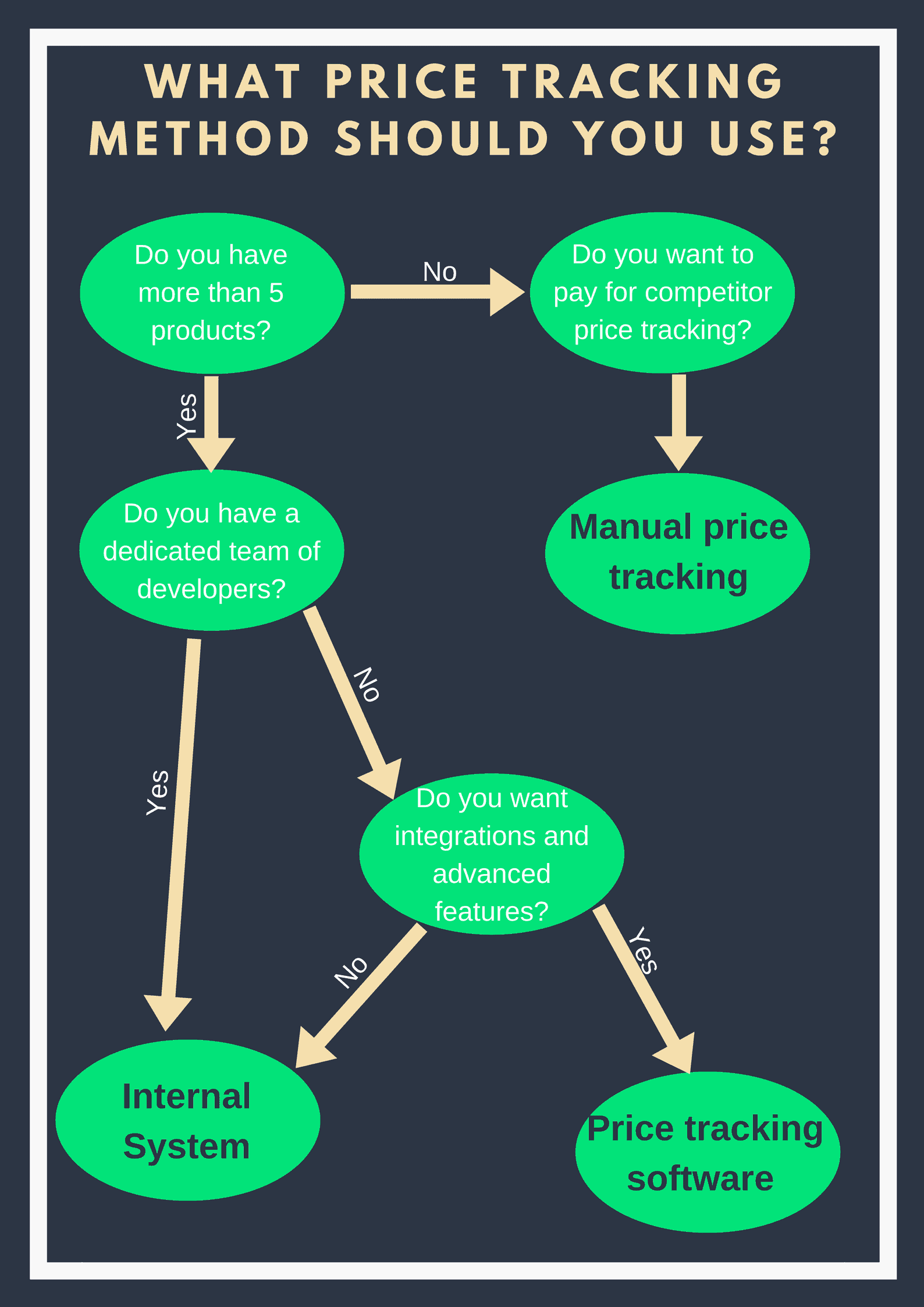 Price scraping vs manual monitoring, roi comparison study