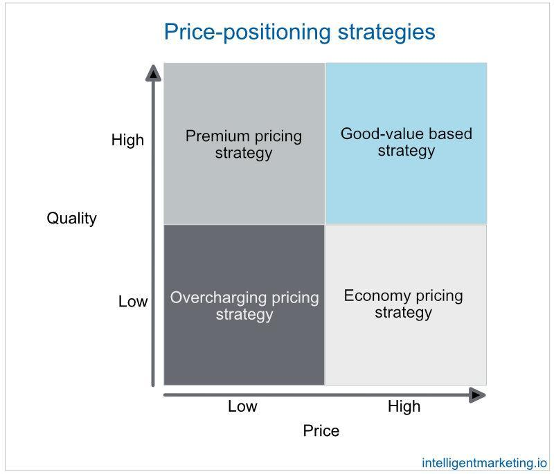 The impact of brand positioning on pricing strategies